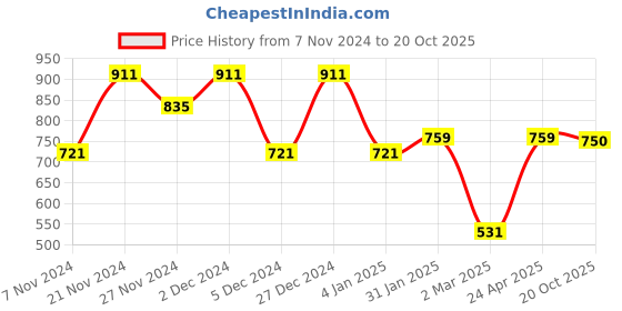myntra.com Jompers Embroidered Chikankari Straight Kurta jompers Price History Graph from 7 Nov 2024 to 20 Oct 2025