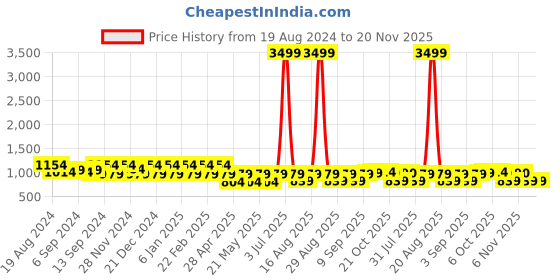 myntra.com Jompers Embroidered Cotton Strigth Kurtas jompers Price History Graph from 19 Aug 2024 to 20 Nov 2025