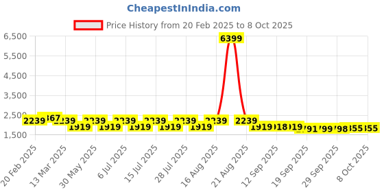 myntra.com Jompers Embroidered Kurta Pyjama jompers Price History Graph from 20 Feb 2025 to 8 Oct 2025
