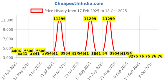 myntra.com Jompers Embroidered Kurta Pyjama & Waistcoat jompers Price History Graph from 17 Feb 2025 to 17 Oct 2025