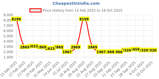 myntra.com Jompers Embroidered Kurta Pyjama Set jompers Price History Graph from 15 Feb 2025 to 17 Oct 2025