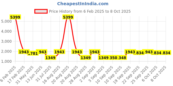 myntra.com Jompers Embroidered Kurta Pyjama Set jompers Price History Graph from 6 Feb 2025 to 8 Oct 2025