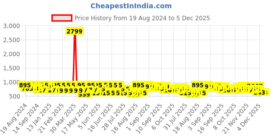 myntra.com Jompers Embroidered Mandarin Collar Chikankari Kurta jompers Price History Graph from 19 Aug 2024 to 5 Dec 2025
