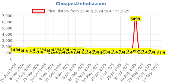 myntra.com Jompers Embroidered Mandarin Collar Chikankari Kurta with Pyjamas jompers Price History Graph from 20 Aug 2024 to 4 Oct 2025