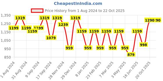 myntra.com Jompers Embroidered Mandarin Collar Chikankari Pure Cotton Kurta with Pyjamas jompers Price History Graph from 1 Aug 2024 to 22 Oct 2025