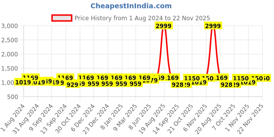 myntra.com Jompers Embroidered Mandarin Collar Chikankari Pure Cotton Kurta with Pyjamas jompers Price History Graph from 1 Aug 2024 to 22 Nov 2025