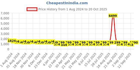 myntra.com Jompers Embroidered Mandarin Collar Chikankari Straight Kurta with Pyjamas jompers Price History Graph from 1 Aug 2024 to 20 Oct 2025