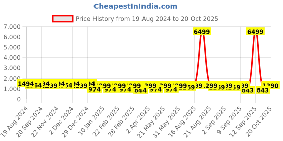 myntra.com Jompers Embroidered Mandarin Collar Chikankari Straight Kurta with Pyjamas jompers Price History Graph from 19 Aug 2024 to 20 Oct 2025