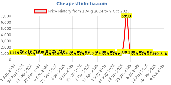 myntra.com Jompers Embroidered Mandarin Collar Kurta jompers Price History Graph from 1 Aug 2024 to 4 Oct 2025