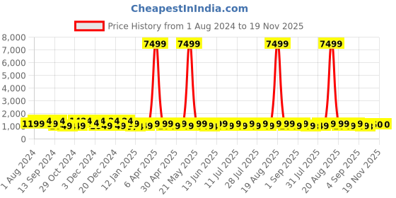 myntra.com Jompers Embroidered Mandarin Collar Kurta jompers Price History Graph from 1 Aug 2024 to 17 Nov 2025