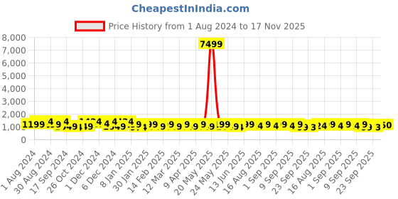 myntra.com Jompers Embroidered Mandarin Collar Kurta jompers Price History Graph from 1 Aug 2024 to 17 Nov 2025