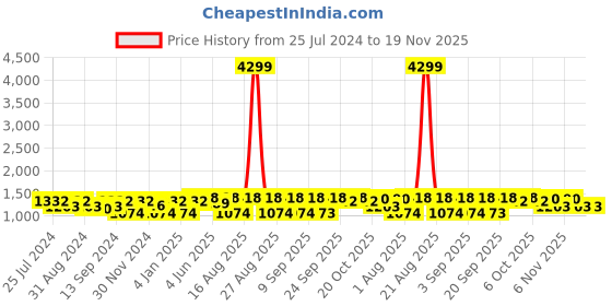 myntra.com Jompers Embroidered Mandarin Collar Long Sleeves Kurta with Pyjamas jompers Price History Graph from 25 Jul 2024 to 19 Nov 2025