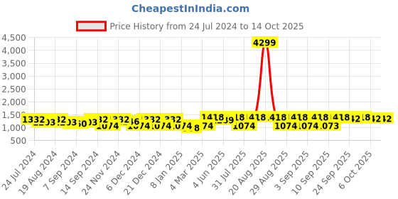 myntra.com Jompers Embroidered Mandarin Collar Long Sleeves Kurta with Pyjamas jompers Price History Graph from 24 Jul 2024 to 13 Oct 2025