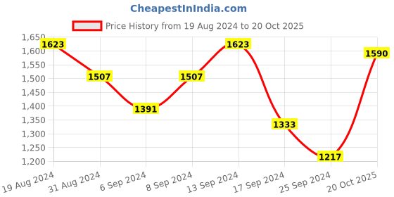 myntra.com Jompers Embroidered Mandarin Collar Long Sleeves Kurta with Pyjamas jompers Price History Graph from 19 Aug 2024 to 20 Oct 2025