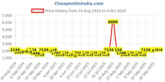 myntra.com Jompers Embroidered Mandarin Collar Long Sleeves Kurta with Pyjamas jompers Price History Graph from 19 Aug 2024 to 4 Oct 2025
