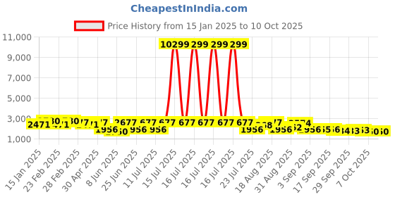myntra.com Jompers Embroidered Mandarin Collar Long Sleeves Kurta with Salwar & Dupatta jompers Price History Graph from 15 Jan 2025 to 9 Oct 2025