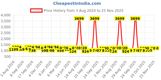 myntra.com Jompers Embroidered Mandarin Collar Long Sleeves Pure Cotton Kurta with Churidar jompers Price History Graph from 3 Aug 2024 to 25 Nov 2025