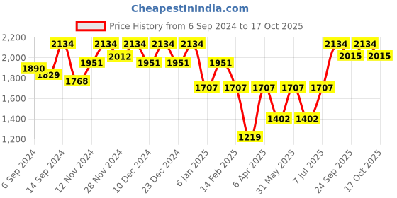 myntra.com Jompers Embroidered Mandarin Collar Long Sleeves Sequinned Kurta with Pyjamas jompers Price History Graph from 6 Sep 2024 to 17 Oct 2025