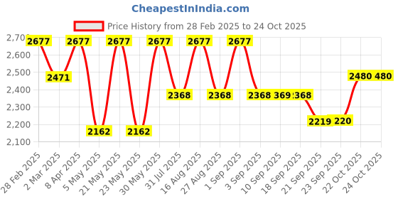 myntra.com Jompers Embroidered Mandarin Collar Long Sleeves Sequinned Kurta with Salwar & Dupatta jompers Price History Graph from 28 Feb 2025 to 24 Oct 2025