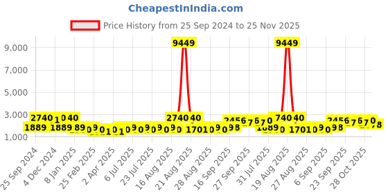 myntra.com Jompers Embroidered Mandarin Collar Mirror Work Kurta with Pyjamas jompers Price History Graph from 25 Sep 2024 to 25 Nov 2025