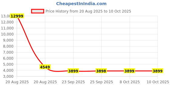 myntra.com Jompers Embroidered Mandarin Collar Mirror Work Kurta With Pyjamas jompers Price History Graph from 20 Aug 2025 to 10 Oct 2025