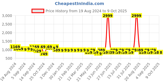myntra.com Jompers Embroidered Mandarin Collar Nehru Jacket jompers Price History Graph from 19 Aug 2024 to 8 Oct 2025