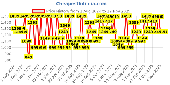 myntra.com Jompers Embroidered Mandarin Collar Nehru Jackets jompers Price History Graph from 1 Aug 2024 to 19 Nov 2025