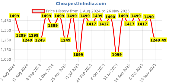 myntra.com Jompers Embroidered Mandarin Collar Nehru Jackets jompers Price History Graph from 1 Aug 2024 to 25 Nov 2025