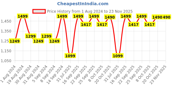 myntra.com Jompers Embroidered Mandarin Collar Nehru Jackets jompers Price History Graph from 1 Aug 2024 to 23 Nov 2025