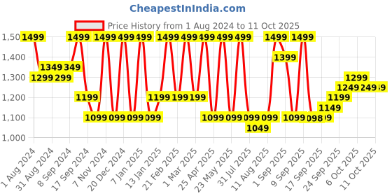 myntra.com Jompers Embroidered Mandarin Collar Nehru Jackets jompers Price History Graph from 1 Aug 2024 to 11 Oct 2025