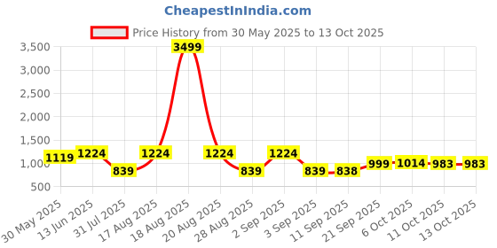 myntra.com Jompers Embroidered Mandarin Collar Nehrujacket jompers Price History Graph from 30 May 2025 to 12 Oct 2025