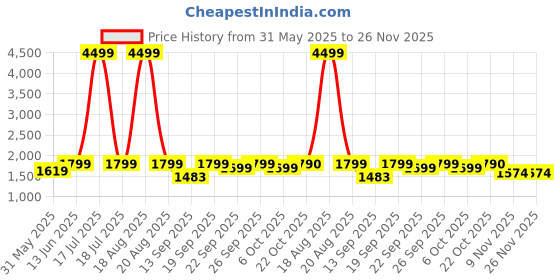 myntra.com Jompers Embroidered Mandarin Collar Nehrujacket jompers Price History Graph from 31 May 2025 to 25 Nov 2025