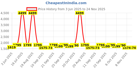 myntra.com Jompers Embroidered Mandarin Collar Nehrujacket jompers Price History Graph from 3 Jun 2025 to 23 Nov 2025
