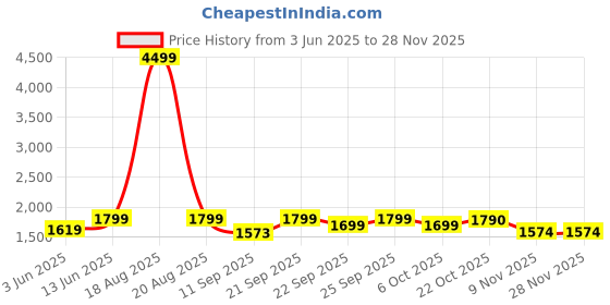 myntra.com Jompers Embroidered Mandarin Collar Nehrujacket jompers Price History Graph from 3 Jun 2025 to 26 Nov 2025