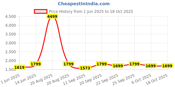 myntra.com Jompers Embroidered Mandarin Collar Nehrujacket jompers Price History Graph from 1 Jun 2025 to 18 Oct 2025