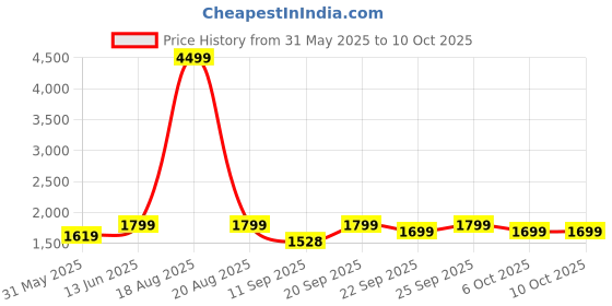 myntra.com Jompers Embroidered Mandarin Collar Nehrujacket jompers Price History Graph from 31 May 2025 to 9 Oct 2025