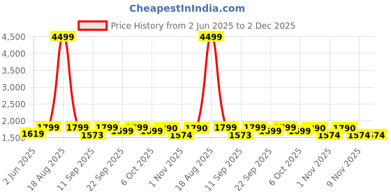 myntra.com Jompers Embroidered Mandarin Collar Nehrujacket jompers Price History Graph from 2 Jun 2025 to 2 Dec 2025