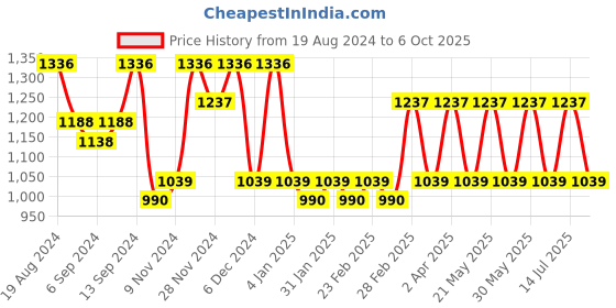 myntra.com Jompers Embroidered Mandarin Collar Sequinned Kurta with Pyjamas jompers Price History Graph from 19 Aug 2024 to 6 Oct 2025
