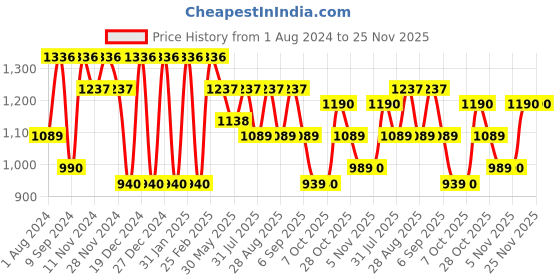 myntra.com Jompers Embroidered Mandarin Collar Sequinned Kurta with Pyjamas jompers Price History Graph from 1 Aug 2024 to 24 Nov 2025
