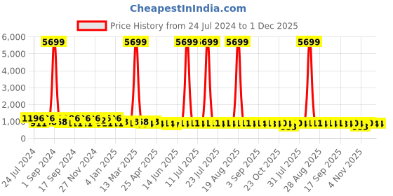 myntra.com Jompers Embroidered Mandarin Collar Sequins Kurta jompers Price History Graph from 24 Jul 2024 to 1 Dec 2025