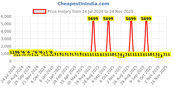myntra.com Jompers Embroidered Mandarin Collar Sequins Kurta jompers Price History Graph from 24 Jul 2024 to 24 Nov 2025