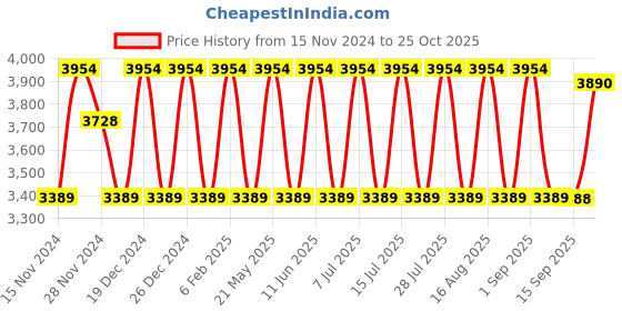 myntra.com Jompers Embroidered Mandarin Collar Straight Chikankari Kurta With Pyjamas & Waistcoat jompers Price History Graph from 15 Nov 2024 to 25 Oct 2025