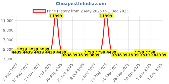 myntra.com Jompers Embroidered Mandarin Collar Straight Chikankari Kurta With Pyjamas & Waistcoat jompers Price History Graph from 2 May 2025 to 1 Dec 2025