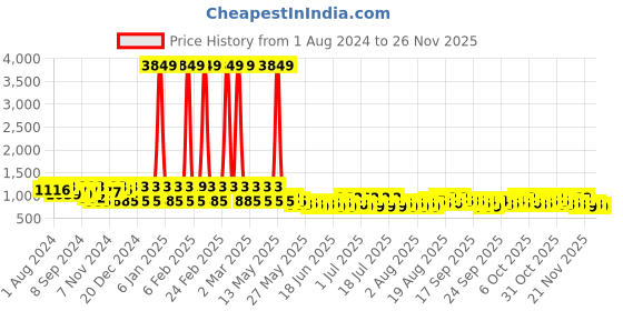 myntra.com Jompers Embroidered Mandarin Collar Thread Work Kurta jompers Price History Graph from 1 Aug 2024 to 24 Nov 2025