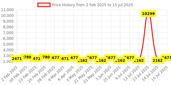 myntra.com Jompers Embroidered Mirror Work Kurta With Salwar & Dupatta jompers Price History Graph from 2 Feb 2025 to 15 Jul 2025