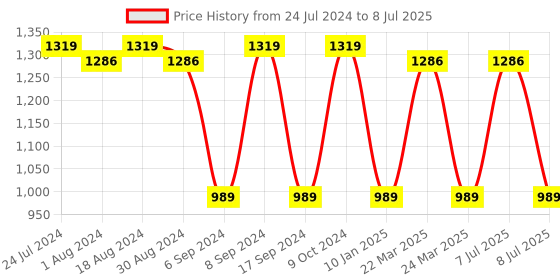myntra.com Jompers Embroidered Mirror Work Kurta With Trousers & Dupatta jompers Price History Graph from 24 Jul 2024 to 8 Jul 2025
