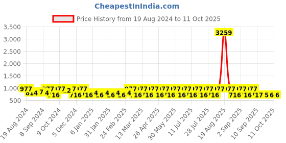myntra.com Jompers Embroidered Mirror Work Strigth Kurtas jompers Price History Graph from 19 Aug 2024 to 11 Oct 2025