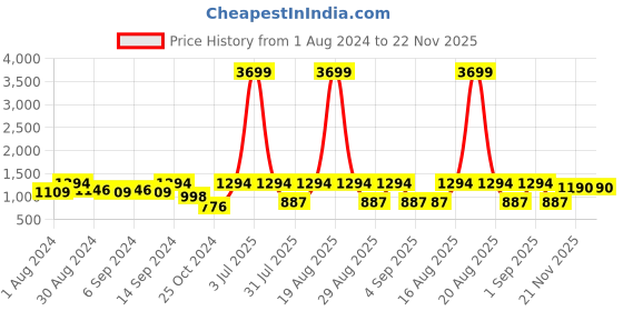 myntra.com Jompers Embroidered Nehru Jacket jompers Price History Graph from 1 Aug 2024 to 22 Nov 2025