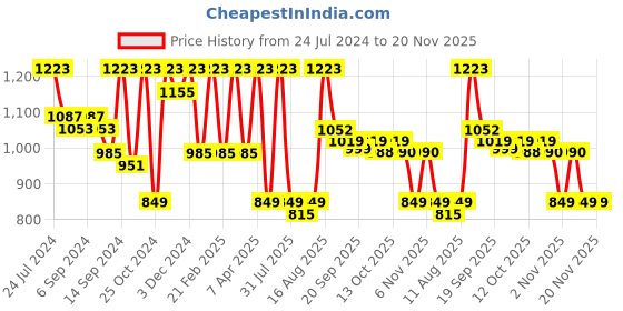 myntra.com Jompers Embroidered Nehru Jacket jompers Price History Graph from 24 Jul 2024 to 20 Nov 2025