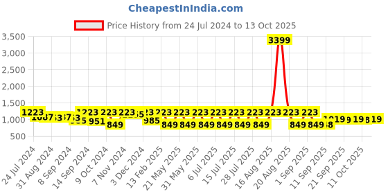 myntra.com Jompers Embroidered Nehru Jacket jompers Price History Graph from 24 Jul 2024 to 13 Oct 2025